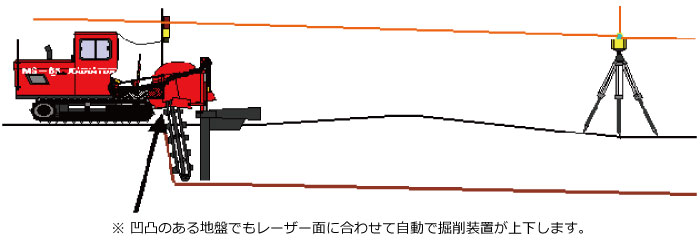 MS-75トレンチャーフルオートコントロール